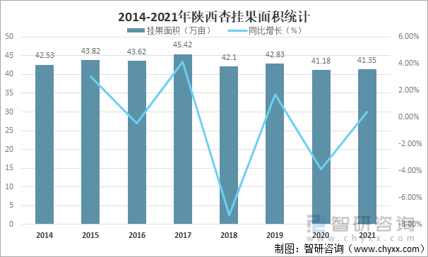 2014-2021年陜西杏掛果面積統計