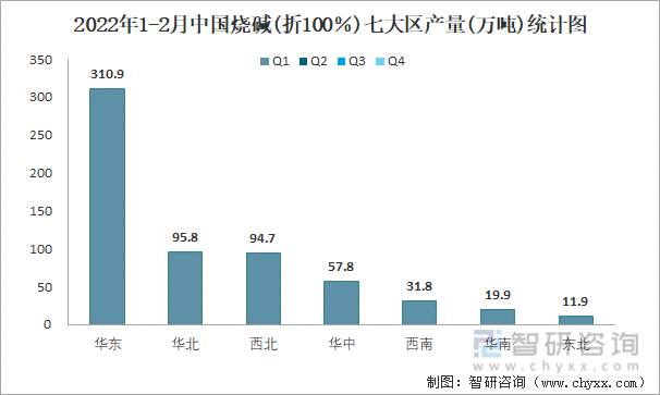 2022年1-2月中国烧碱(折100％)七大区产量统计图