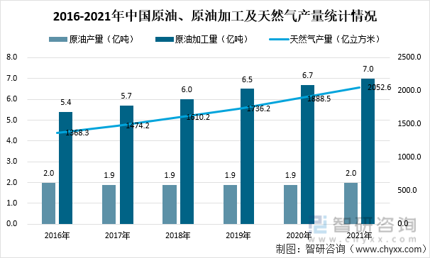 2016-2021年中国原油、原油加工及天然气产量统计情况