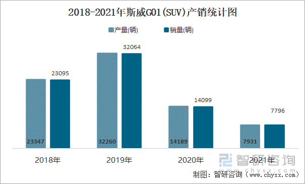 2018-2021年斯威G01(SUV)产销统计图