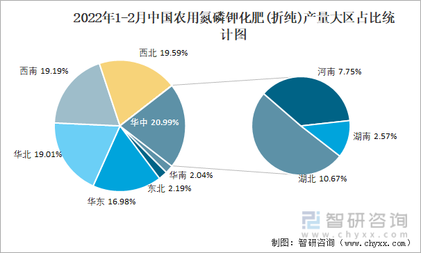 2022年1-2月中国农用氮磷钾化肥(折纯)产量大区占比统计图