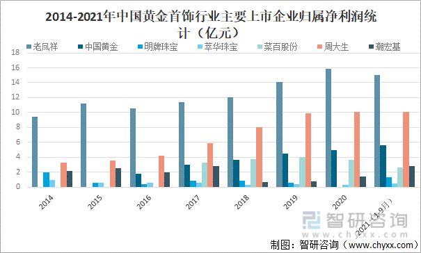 2014-2021年中國黃金首飾行業主要上市企業歸屬凈利潤統計（億元）