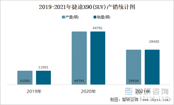 2019-2021年捷途X90(SUV)产销统计图