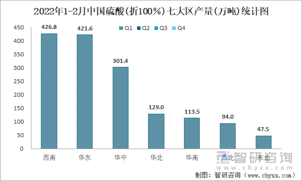 2022年1-2月中国硫酸(折100％)七大区产量统计图