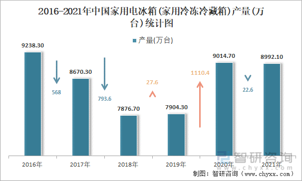 2016-2021年中国家用电冰箱(家用冷冻冷藏箱)产量统计图