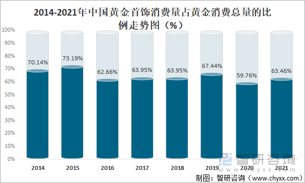 2014-2021年中國黃金首飾消費量占黃金消費總量的比例走勢圖