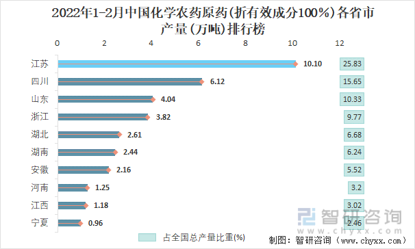 2022年1-2月中国化学农药原药(折有效成分100％)各省市产量排行榜