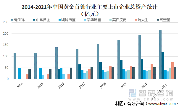 2014-2021年中國黃金首飾行業主要上市企業總資產統計（億元）