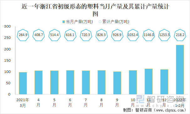 近一年浙江省初级形态的塑料当月产量及其累计产量统计图
