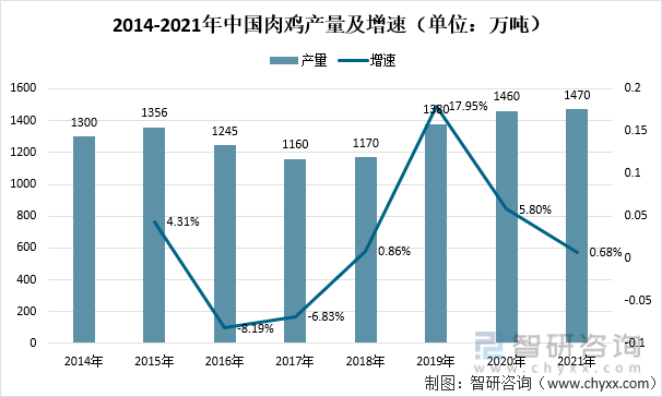 2014-2021年中国肉鸡产量及增速（单位：万吨）