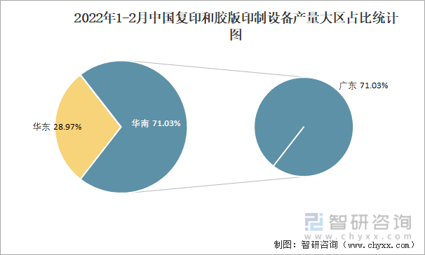 2022年1-2月中国复印和胶版印制设备产量大区占比统计图