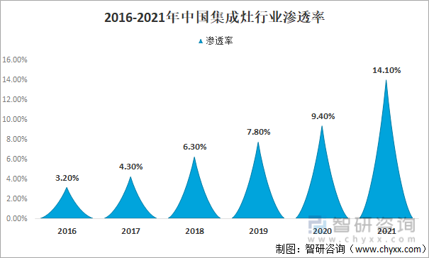 2016-2021年中國集成灶行業滲透率