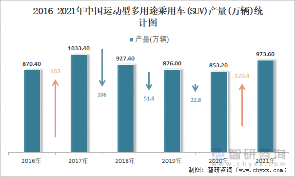 2016-2021年中国运动型多用途乘用车(SUV)产量统计图