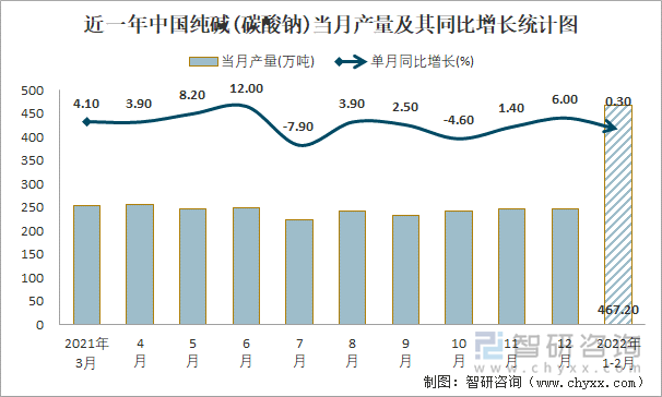 近一年中国纯碱(碳酸钠)当月产量及其同比增长统计图