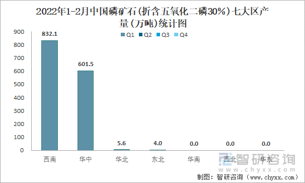 2022年1-2月中国磷矿石(折含五氧化二磷30％)七大区产量统计图