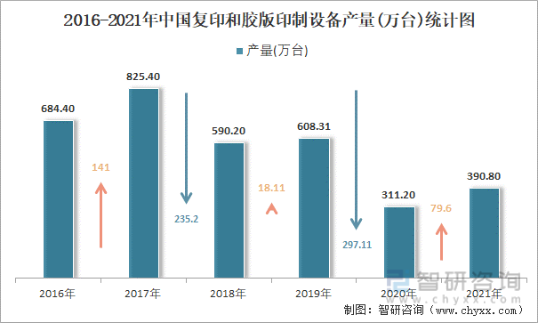 2016-2021年中国复印和胶版印制设备产量统计图