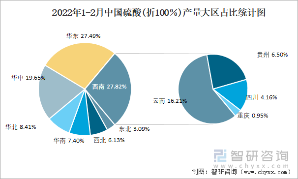 2022年1-2月中国硫酸(折100％)产量大区占比统计图