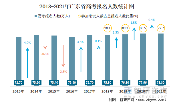 2013-2021年广东省高考报名人数统计图