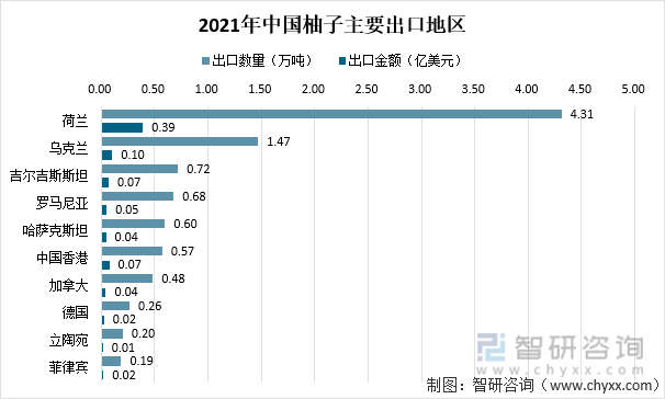 2021年中國柚子主要出口地區