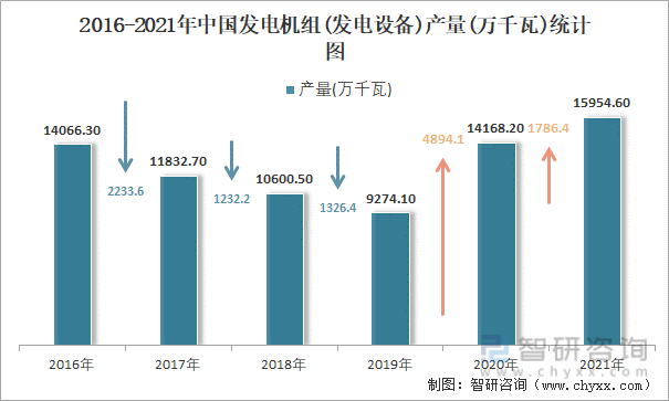 2016-2021年中国发电机组(发电设备)产量统计图