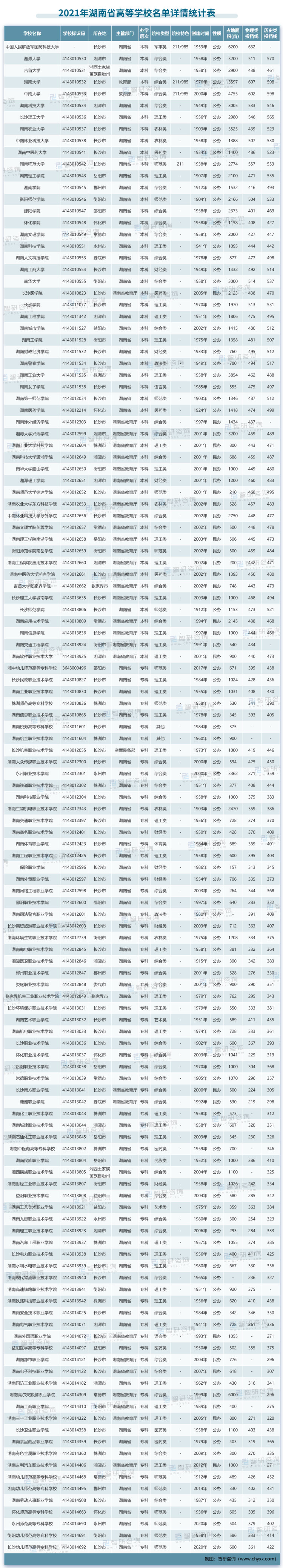 2021年高校名单-湖南
