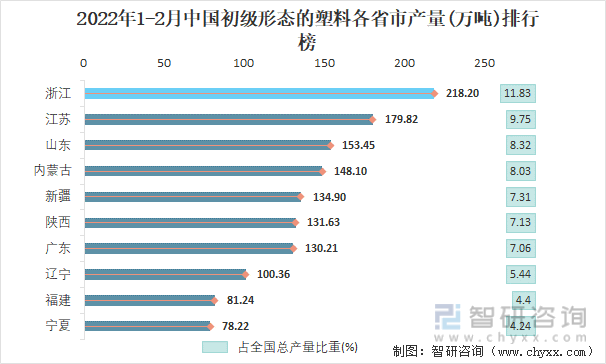 2022年1-2月中国初级形态的塑料各省市产量排行榜