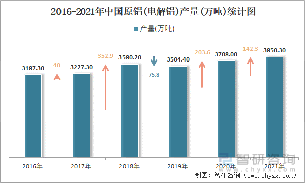 2016-2021年中国原铝(电解铝)产量统计图