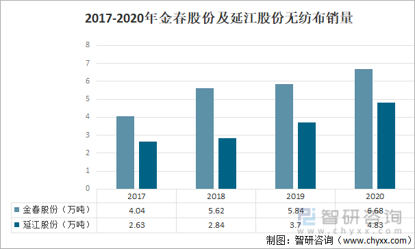 2017-2020年金春股份及延江股份无纺布销量
