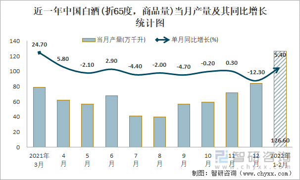 近一年中国白酒(折65度，商品量)当月产量及其同比增长统计图