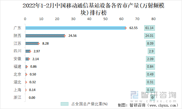 2022年1-2月中国移动通信基站设备各省市产量排行榜