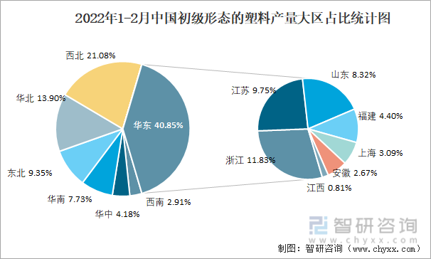 2022年1-2月中国初级形态的塑料产量大区占比统计图