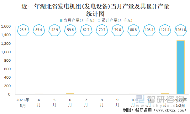 近一年湖北省发发电机组(发电设备)当月产量及其累计产量统计图