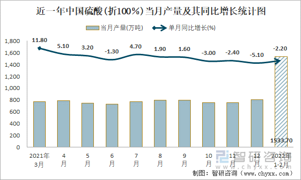 近一年中国硫酸(折100％)当月产量及其同比增长统计图