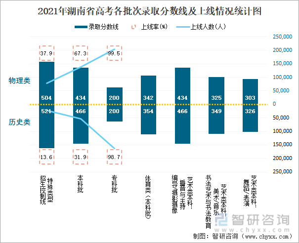 2021年湖南省高考各批次录取分数线及上线情况统计图