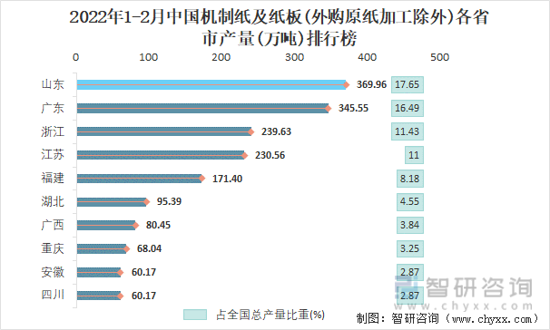 2022年1-2月中国机制纸及纸板(外购原纸加工除外)各省市产量排行榜