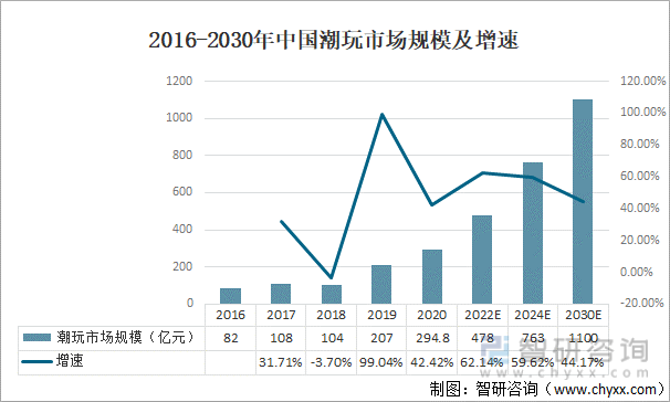 中国潮玩市场的规模从2015年的63亿元，增加到了2020年的294.8亿元，复合年增长率高达36%。预计市场规模在2024年会达到763亿元，2030年将突破1100亿元。2016-2030年中国潮玩市场规模及增速