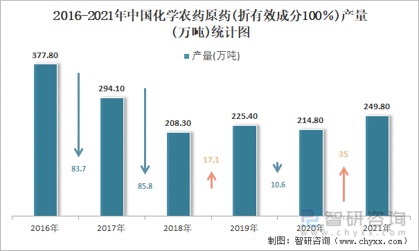 2016-2021年中国化学农药原药(折有效成分100％)产量统计图