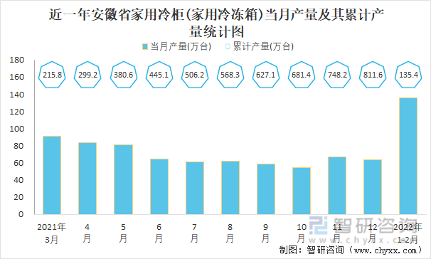 近一年安徽省家用冷柜(家用冷冻箱)当月产量及其累计产量统计图