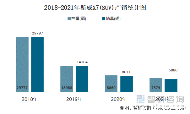 2018-2021年斯威X7(SUV)产销统计图