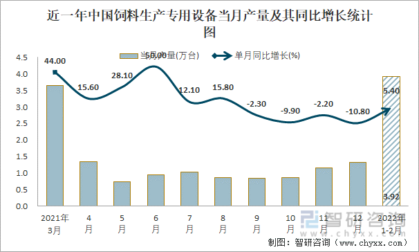 近一年中国饲料生产专用设备产量当月产量及其同比增长统计图