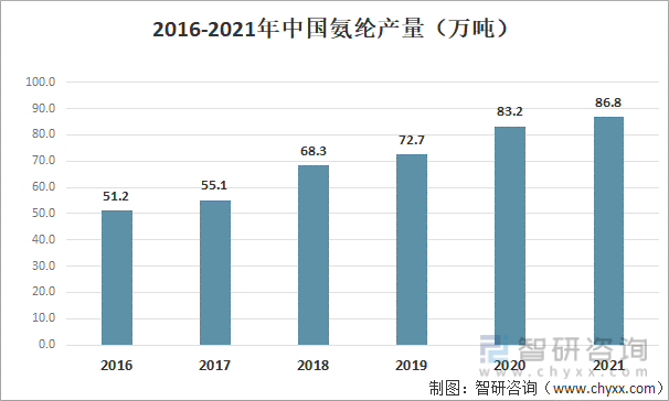 2016-2021年中国氨纶产量