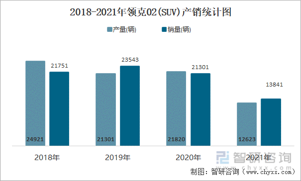 2018-2021年领克02(SUV)产销统计图