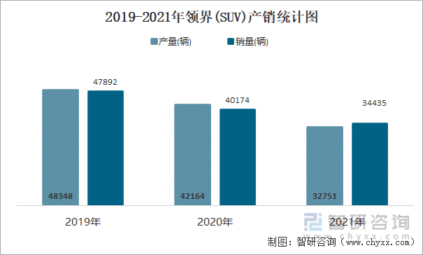 2019-2021年领界(SUV)产销统计图