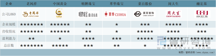 中國黃金首飾行業主要上市企業主要指標對比