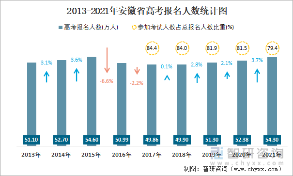 2013-2021年安徽省高考报名人数统计图