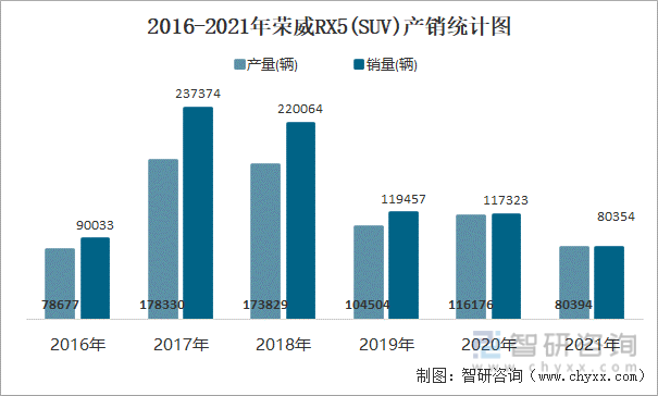 2016-2021年荣威RX5(SUV)产销统计图