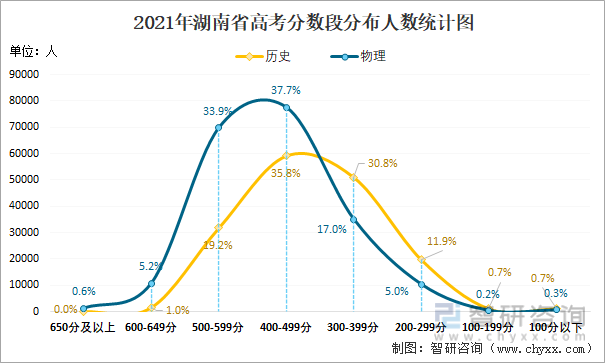 2021年湖南省高考分数段分布人数统计图