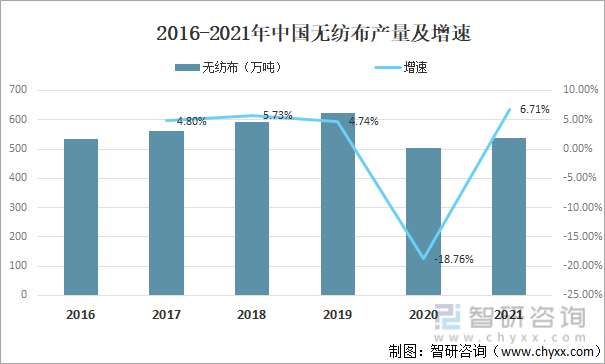 2016-2021年中国无纺布产量及增速