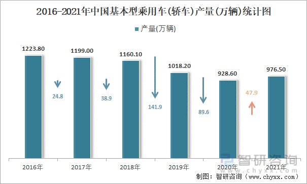 2016-2021年中国基本型乘用车(轿车)产量统计图