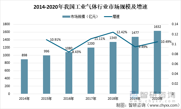 2014-2020年我國工業氣體行業市場規模及增速